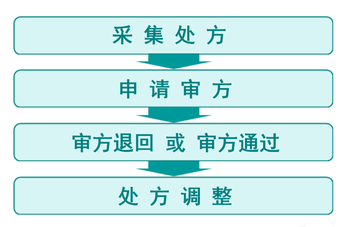 遠程審方管理系統
